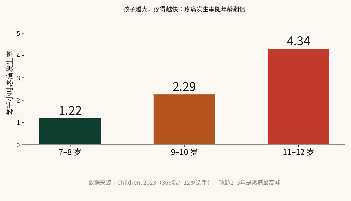 7–12 岁选手每千小时疼痛发生率：1.22 → 2.29 → 4.34（Children, 2023）