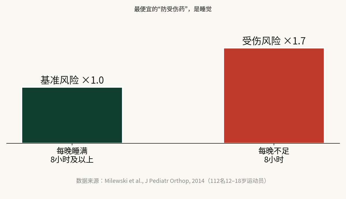 每晚睡眠不足 8 小时，青少年运动员受伤风险是睡够者的 1.7 倍（Milewski et al., 2014）