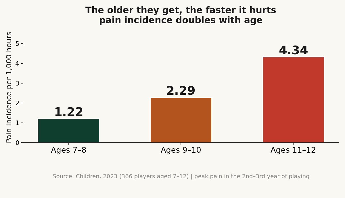 Pain incidence per 1,000 hours, ages 7–12: 1.22 → 2.29 → 4.34 (Children, 2023)