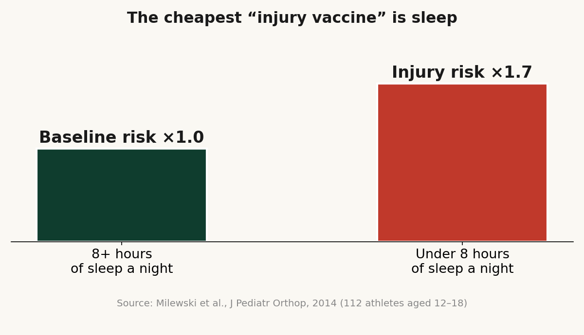 Sleeping under 8 hours a night: 1.7× the injury risk of well-slept youth athletes (Milewski et al., 2014)