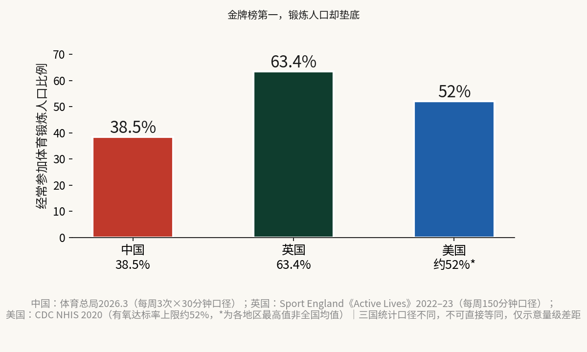 金牌榜第一，锻炼人口却垫底：群众体育才是体育强国的底盘