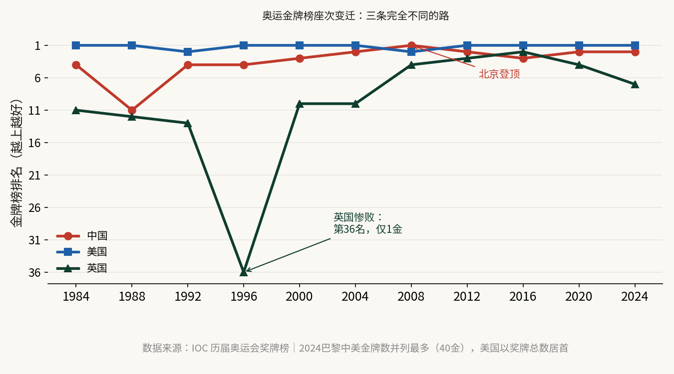 奥运金牌榜座次变迁（1984–2024）：中国靠体制爬升，英国靠彩票逆袭，美国靠市场躺赢