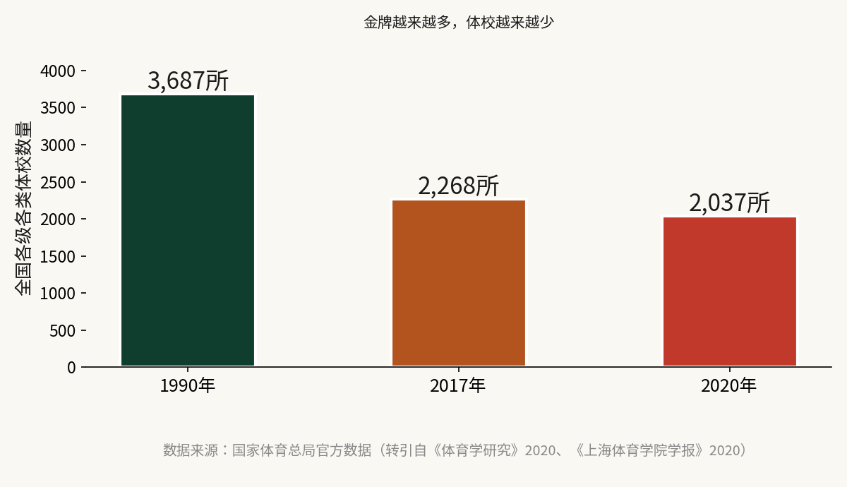 金牌越来越多，体校越来越少：全国体校数量三十年萎缩近一半