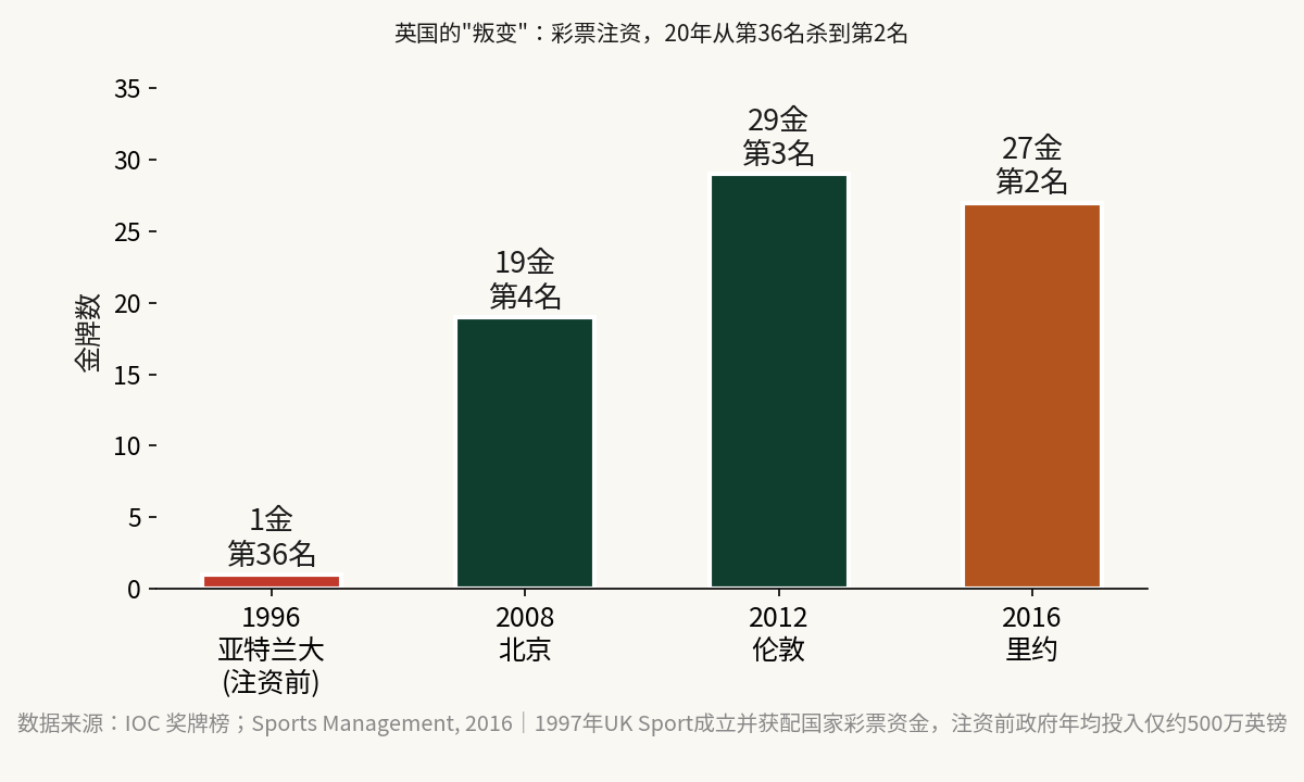 英国彩票体制逆袭线：1996 年第 36 名仅 1 金 → 2016 年第 2 名 27 金