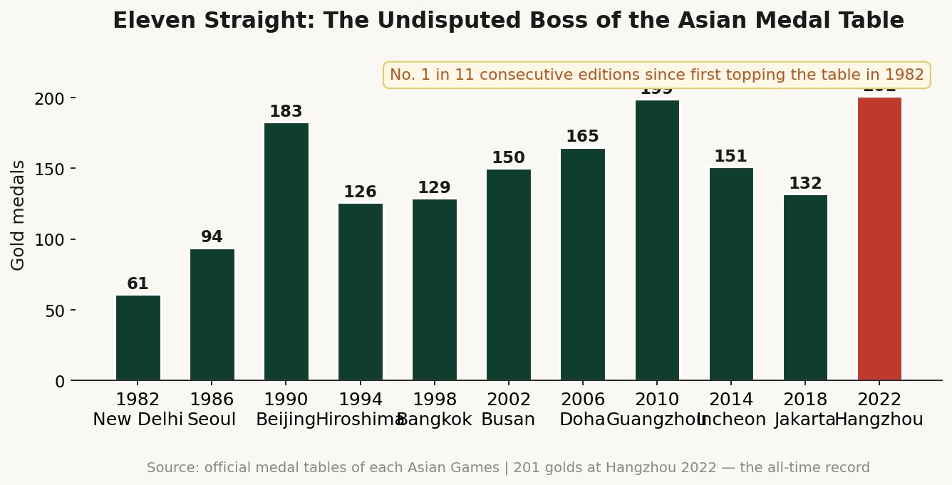 Since first topping the table in 1982, China has led the Asian Games medal table 11 editions in a row
