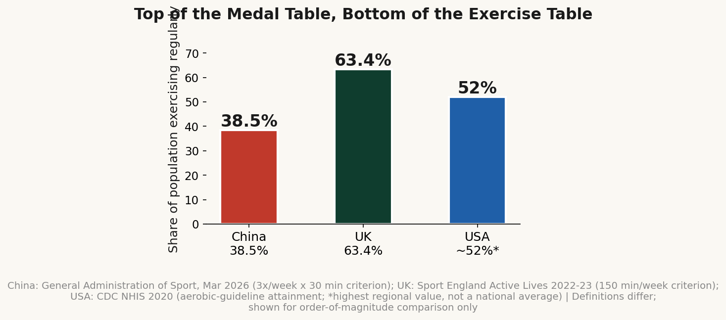 Top of the medal table, bottom of the exercise table: mass sport is the foundation of a sporting nation