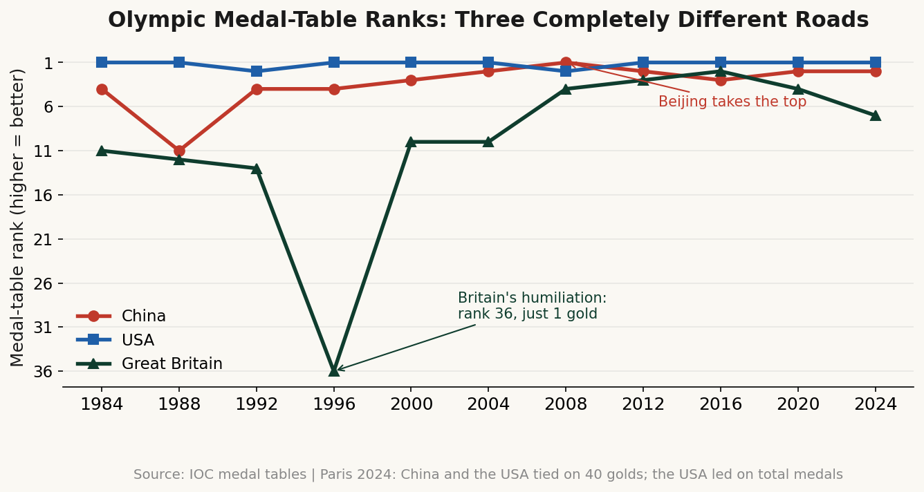 Olympic medal-table ranks, 1984–2024: China climbed on the system, Britain came back on the lottery, America wins by lying flat