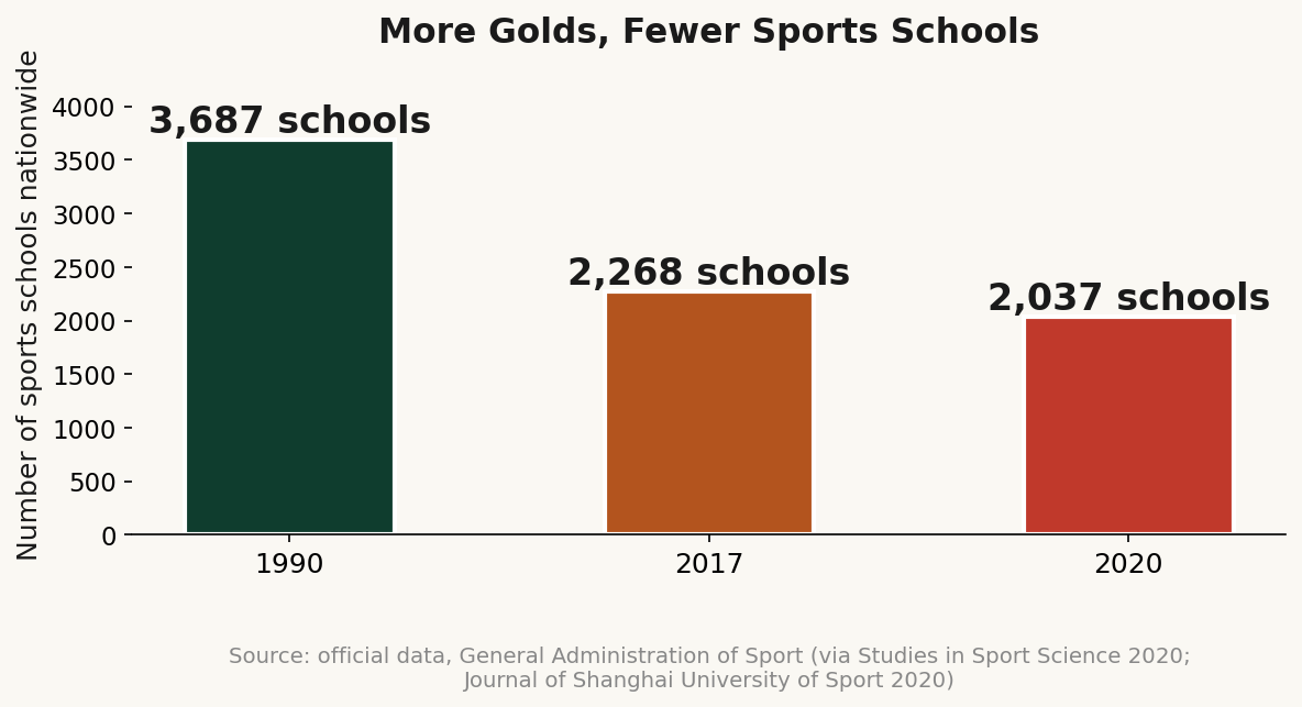 More golds, fewer sports schools: the number of sports schools has nearly halved in thirty years