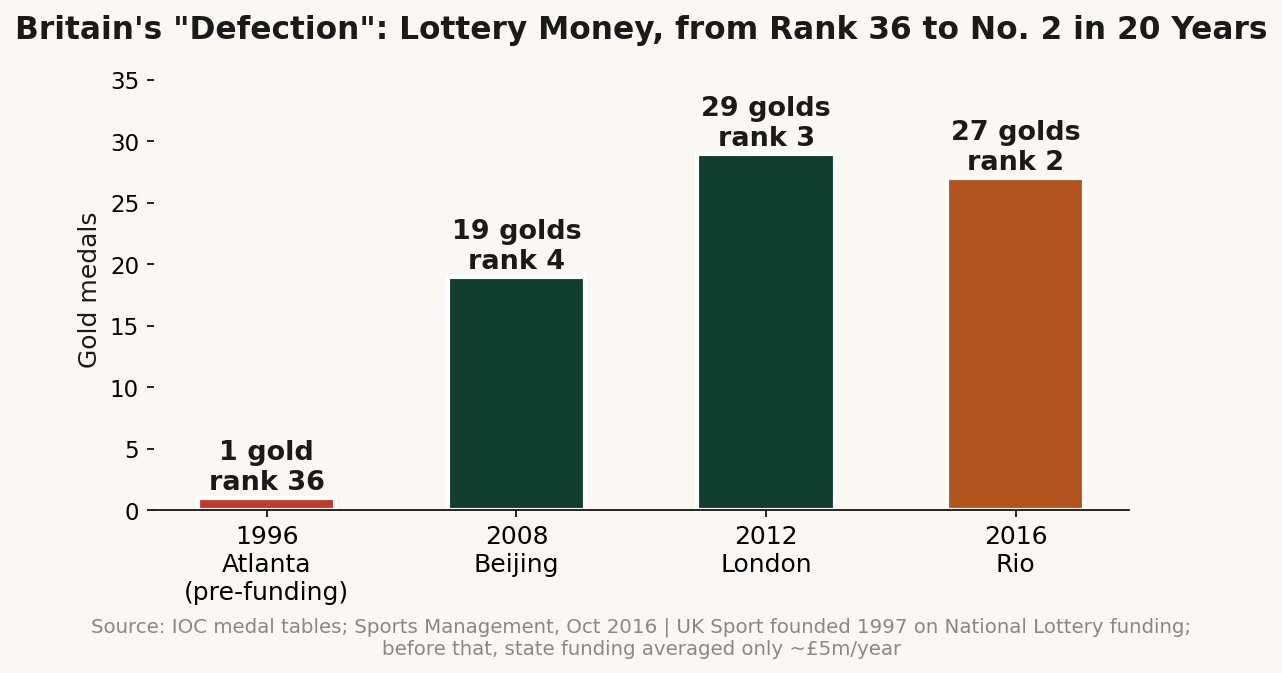 Britain's lottery-system comeback: from 36th with 1 gold in 1996 to 2nd with 27 golds in 2016