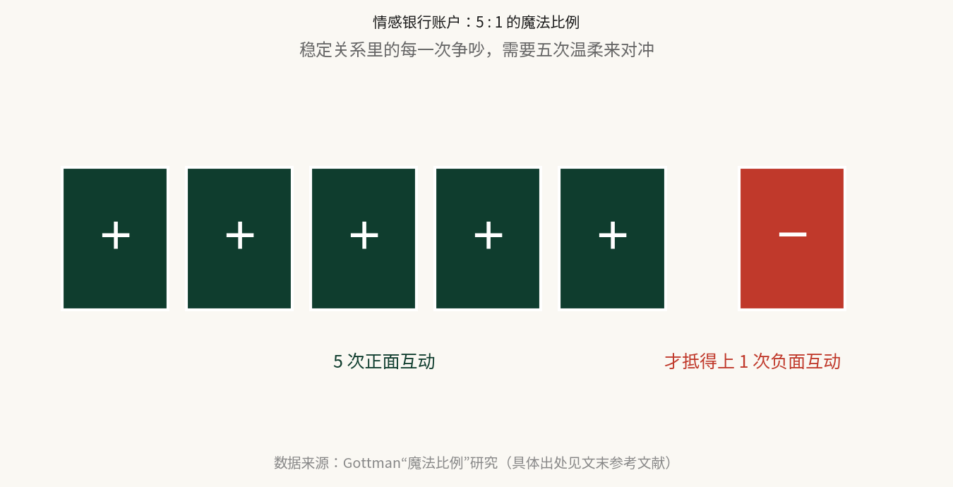 情感银行账户:冲突中每 1 次负面互动,需要约 5 次正面互动来对冲 —— 示意图