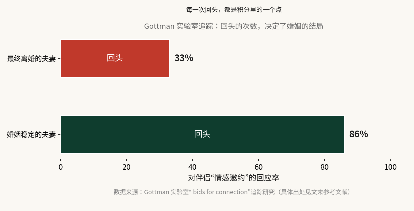 Gottman 实验室追踪:稳定夫妻回应伴侣情感邀约的比例为 86%,离婚夫妻仅 33%