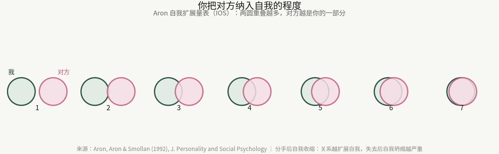 Aron 自我扩展量表(IOS):两圆重叠越多,对方越被纳入自我 —— 改绘自 Aron, Aron & Smollan (1992)