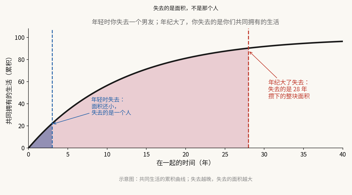 共同生活的累积曲线:年轻时失去,面积还小;年纪大了失去,失去的是几十年攒下的整块面积 —— 示意图