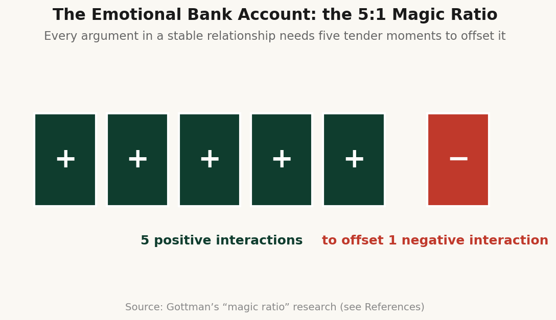 The emotional bank account: in conflict, every 1 negative interaction needs about 5 positive interactions to offset it — schematic