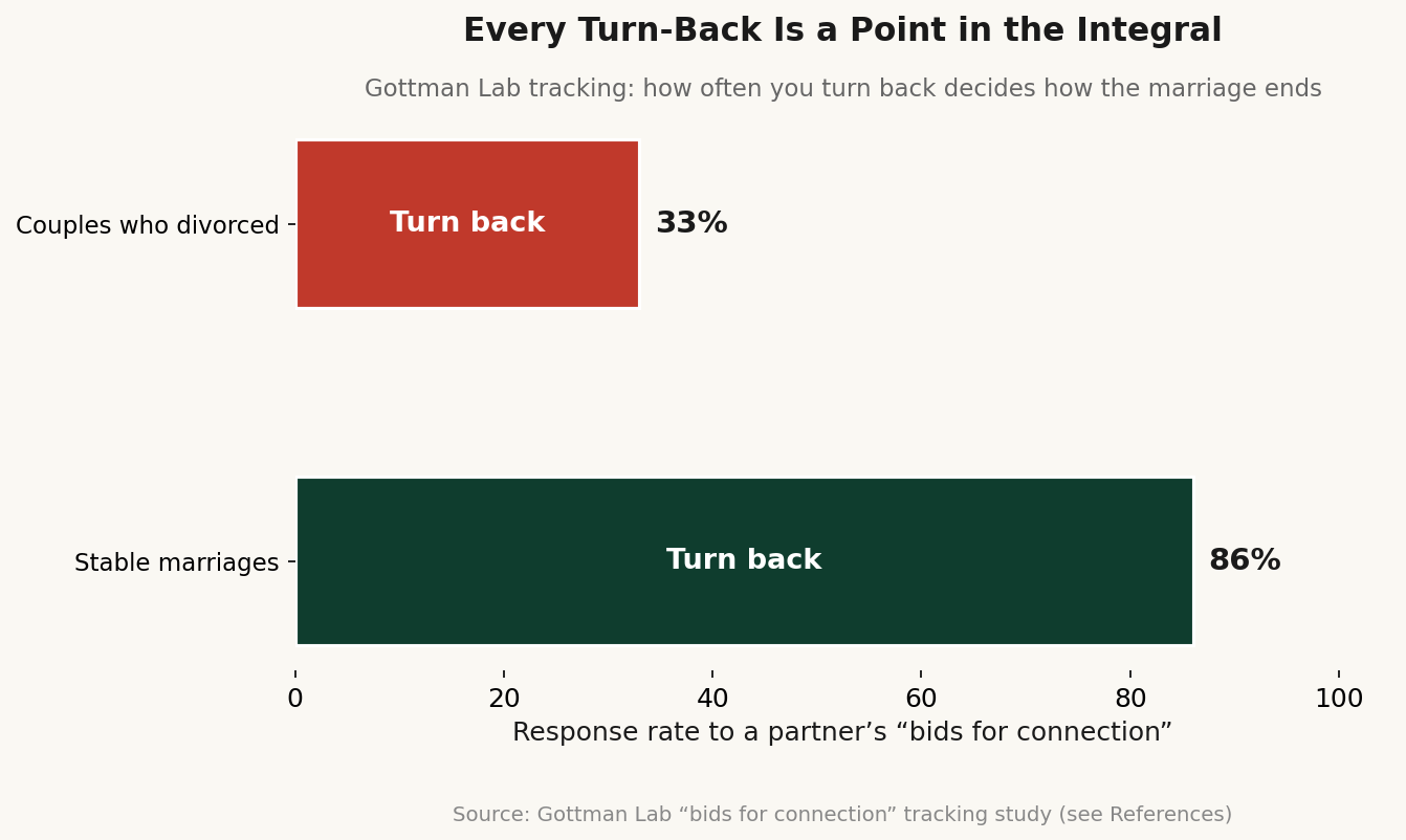 Gottman Lab tracking: stable couples respond to a partner's bids for connection 86% of the time; couples who divorced, only 33%