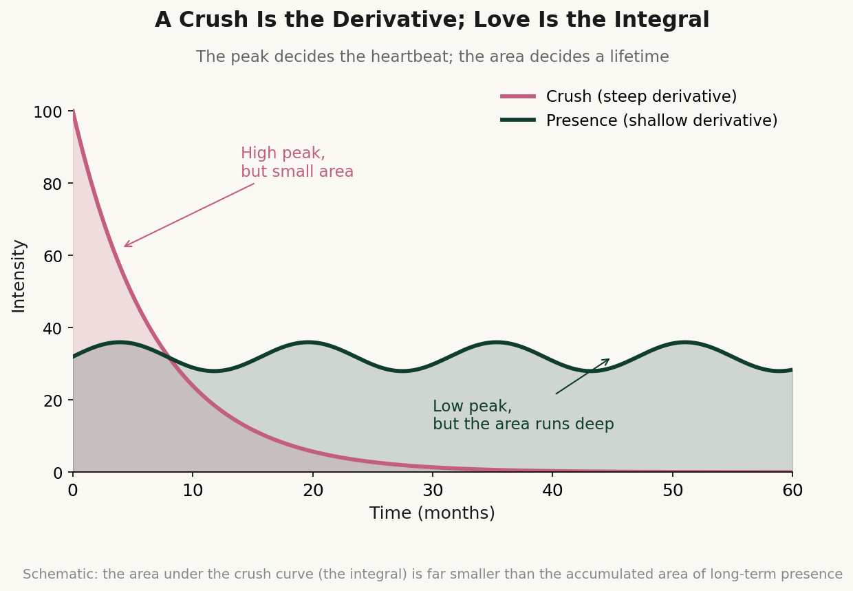 The crush curve peaks high, but the area under it (the integral) is far smaller than the accumulated area of long-term presence — schematic