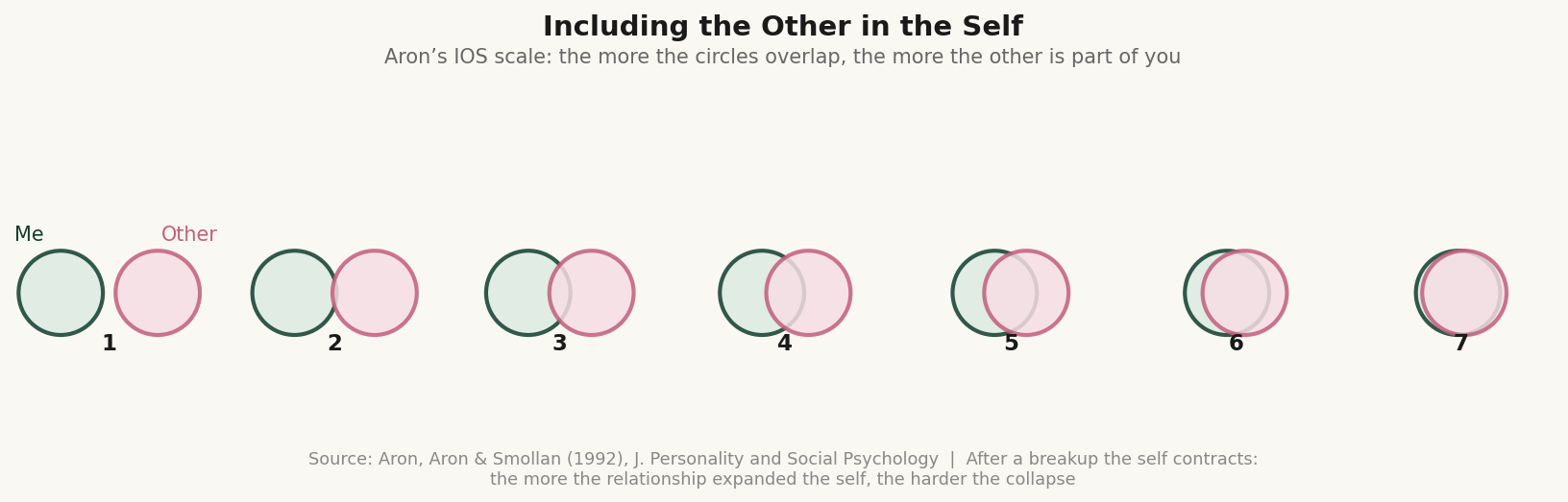 Aron's Inclusion-of-Other-in-the-Self scale (IOS): the more the circles overlap, the more the other is included in the self — adapted from Aron, Aron & Smollan (1992)
