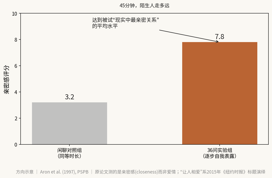 45 分钟,陌生人走多远:逐步自我表露 vs 闲聊 —— 方向示意