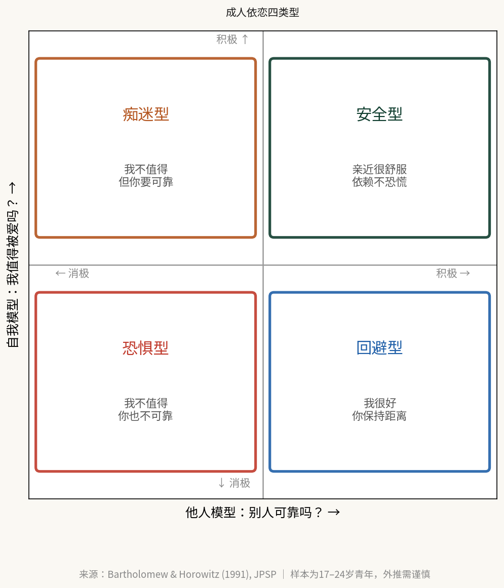 Bartholomew 依恋四类型:自我模型 × 他人模型
