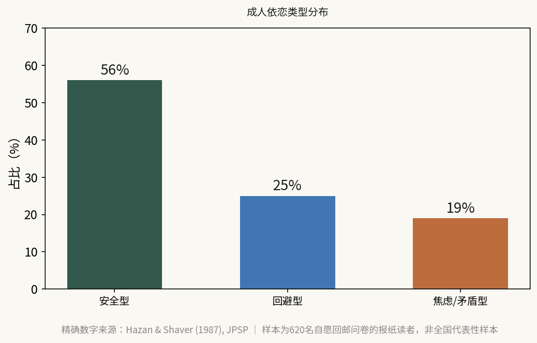 成人依恋类型分布:精确数字来自 Hazan & Shaver (1987)
