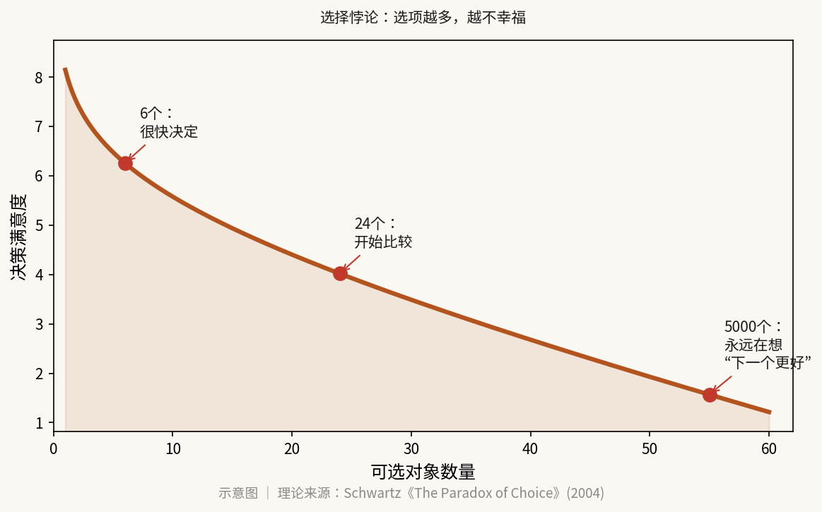 选择悖论:选项越多,决策满意度越低 —— 示意图