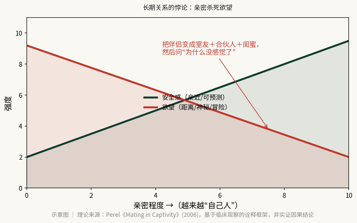 长期关系的悖论:亲密程度上升,安全感上升,欲望下降 —— 示意图