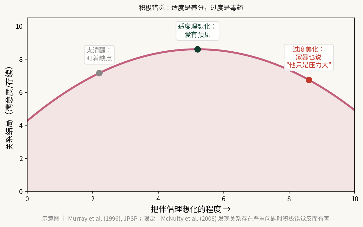 积极错觉:适度是养分,过度是毒药 —— 示意图