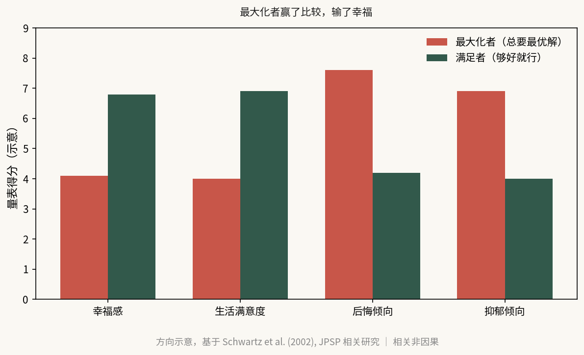 最大化者赢了比较,输了幸福 —— 方向示意