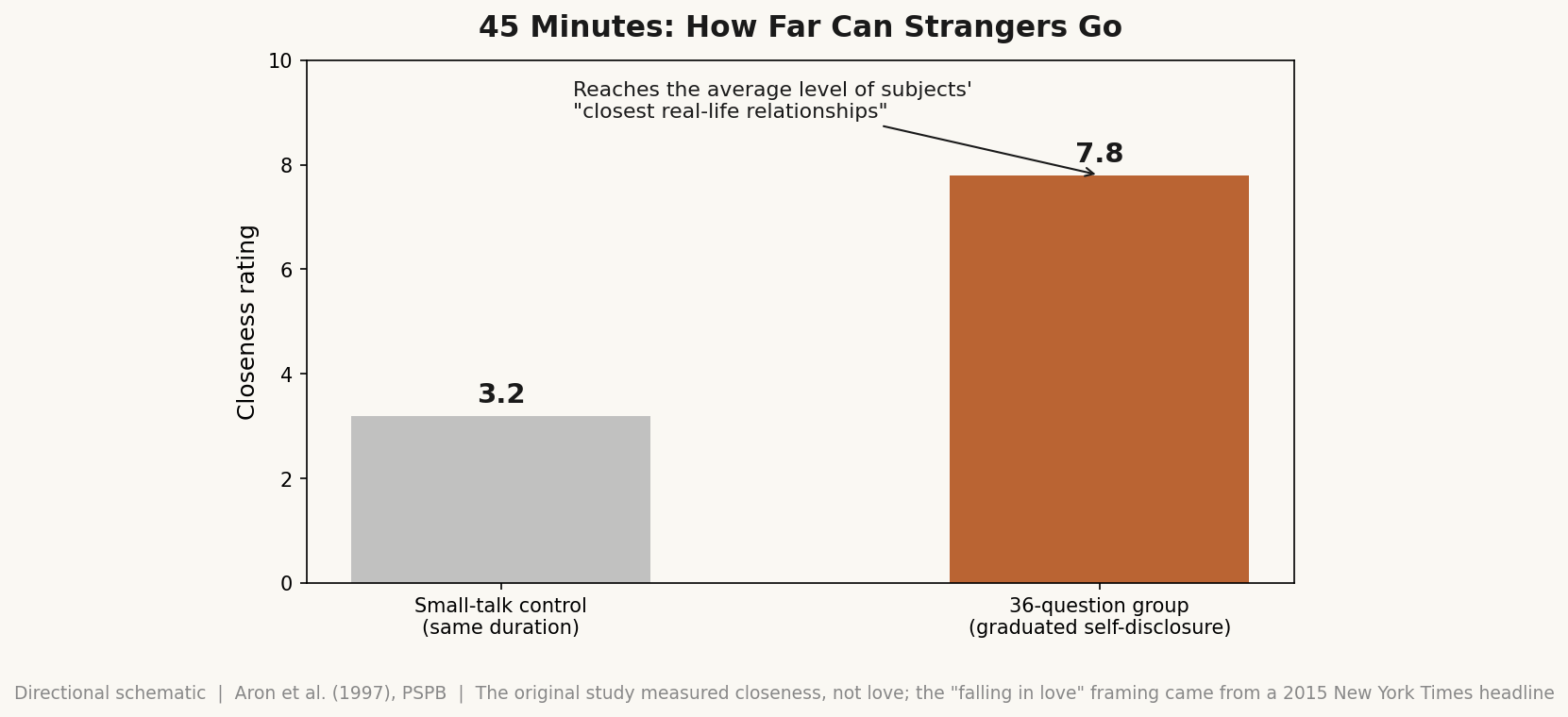 45 minutes, how far strangers travel: graduated self-disclosure vs. small talk — directional schematic