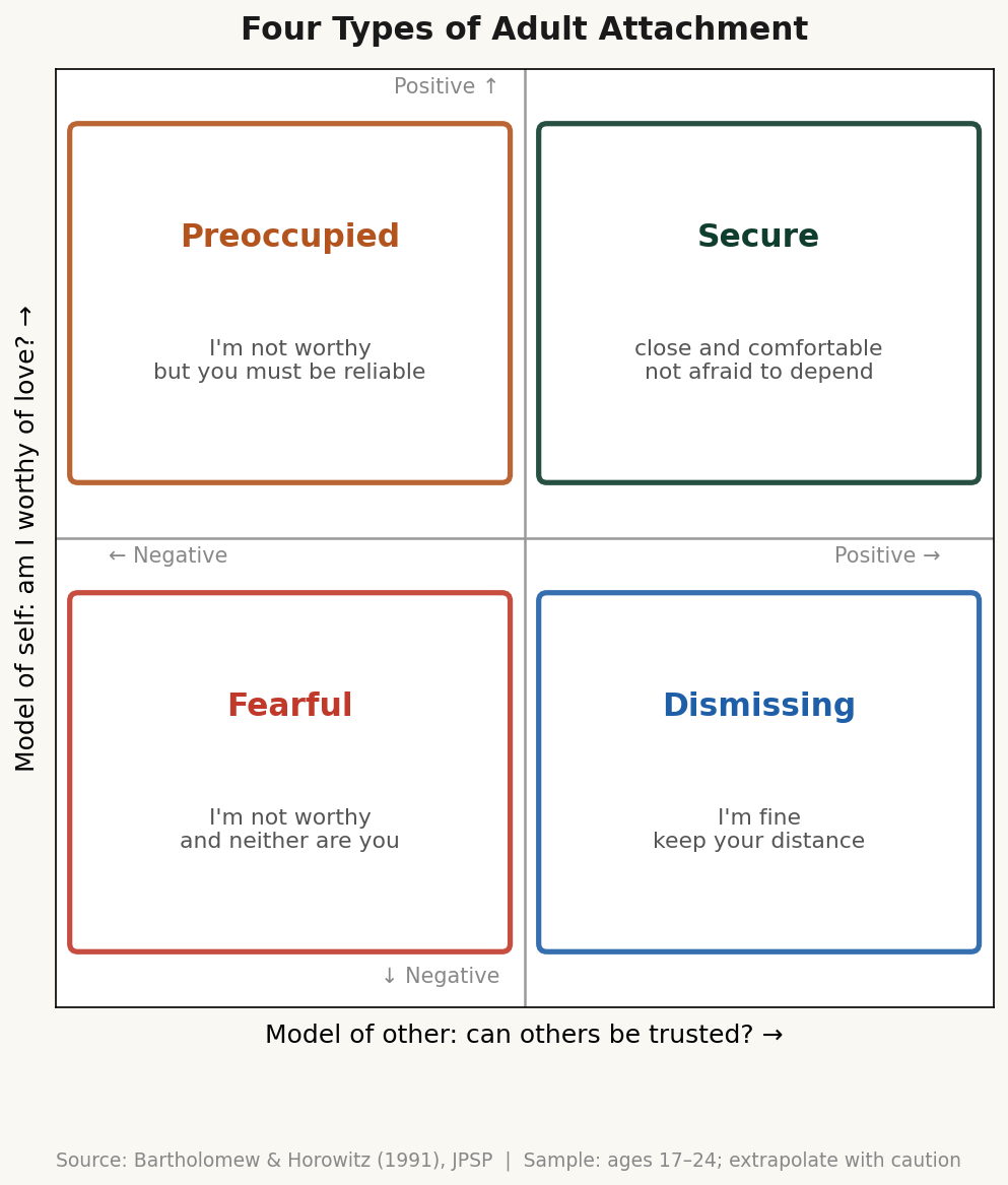 Bartholomew's four attachment types: model of self × model of other