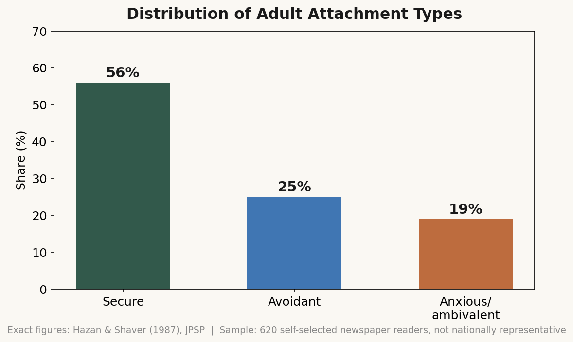 Adult attachment distribution: exact figures from Hazan & Shaver (1987)