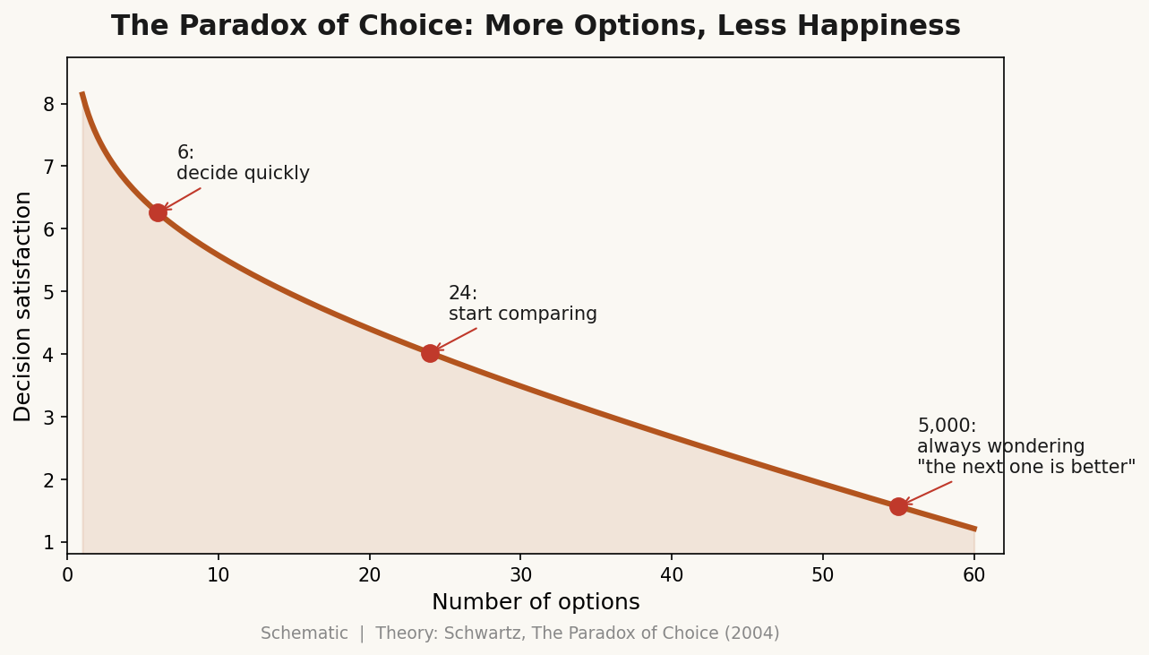 The paradox of choice: more options, lower decision satisfaction — schematic