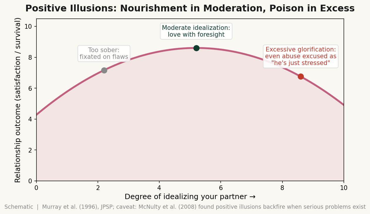 Positive illusions: in moderation, nourishment; in excess, poison — schematic