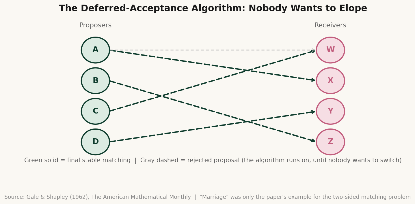 The deferred-acceptance algorithm: propose — reject — propose again, until nobody wants to switch — schematic