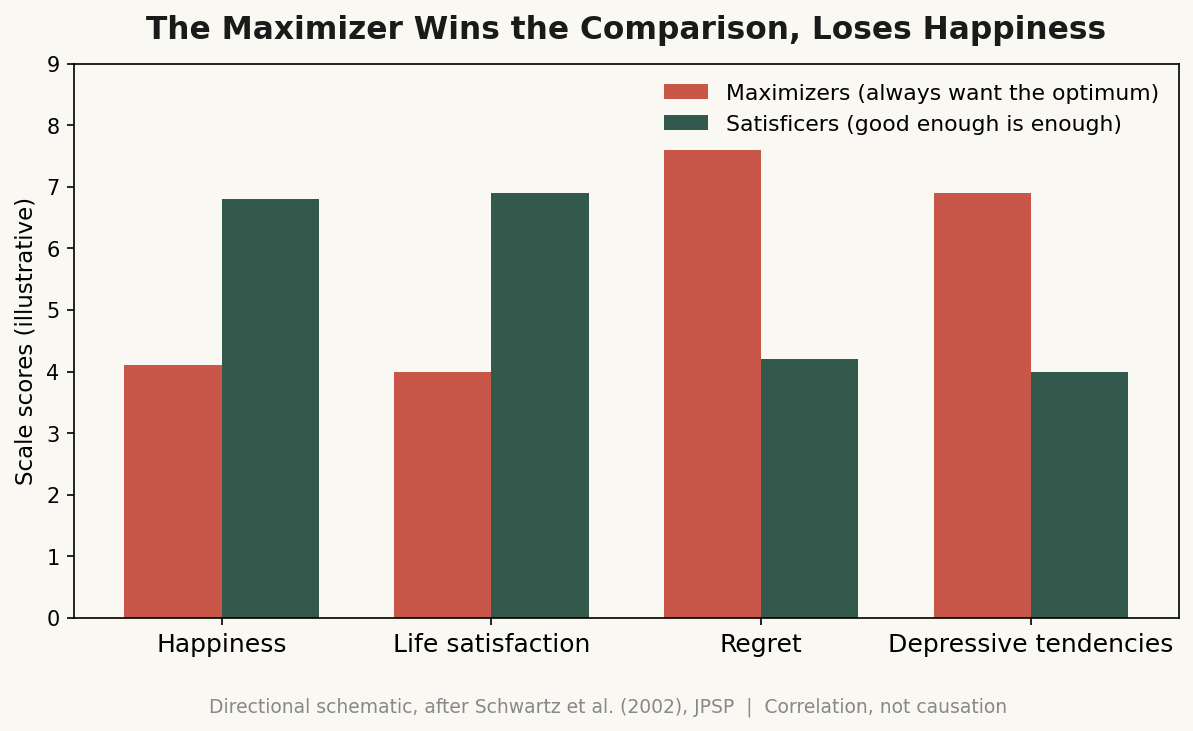 The maximizer wins the comparison and loses happiness — directional schematic