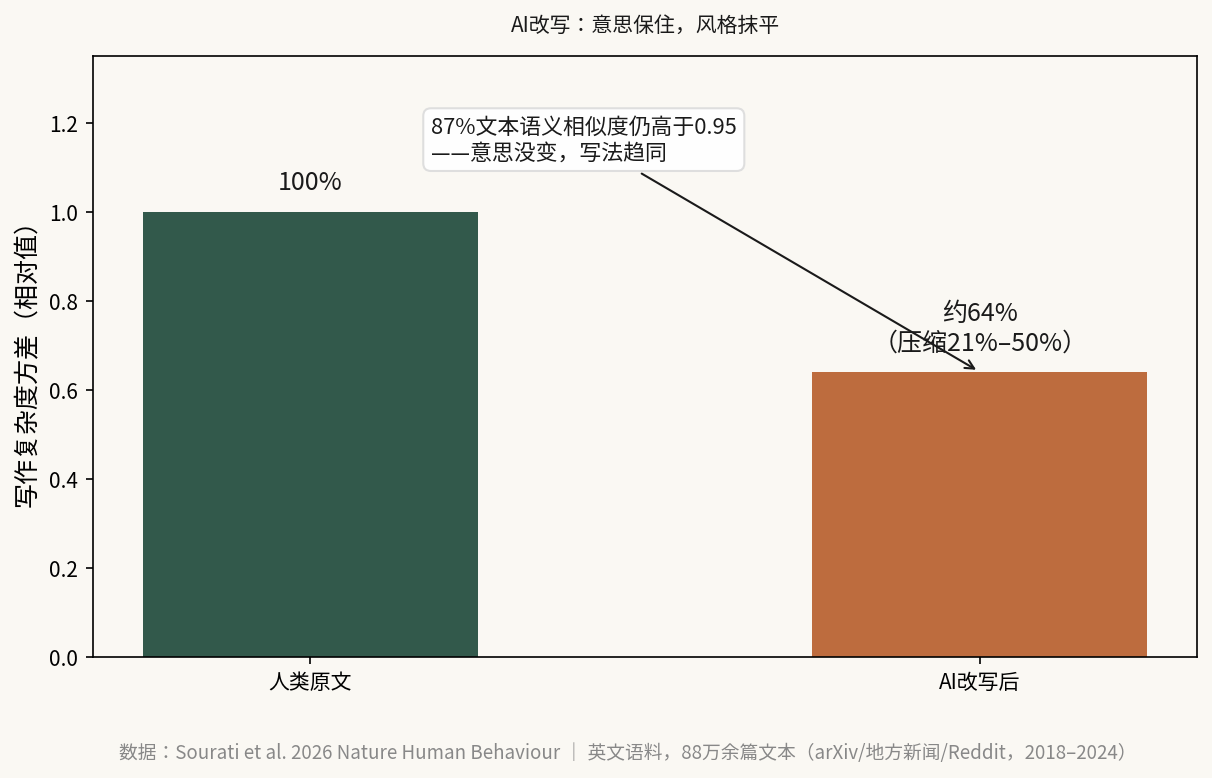 意思保住,风格抹平:AI 改写压缩写作复杂度方差 21%–50% —— 数据来源:Sourati et al. 2026 Nature Human Behaviour | 语料为英文平台,88 万余篇文本