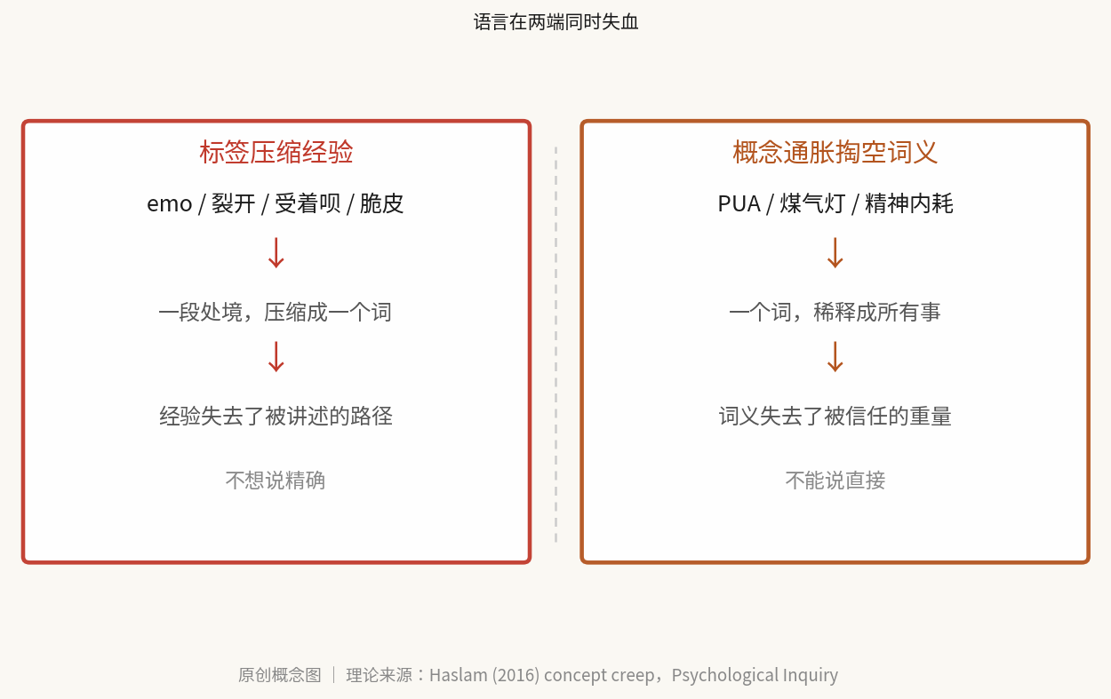 语言在两端失血:标签压缩经验 vs 概念通胀掏空词义 —— 原创概念图 | 理论来源:Haslam (2016) concept creep, Psychological Inquiry