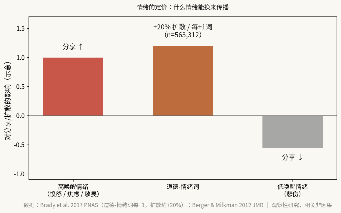 情绪的定价:高唤醒情绪驱动扩散 —— 数据来源:Brady et al. 2017 PNAS(道德-情绪词每+1,扩散约+20%);Berger & Milkman 2012 JMR | 均为观察性研究,相关非因果