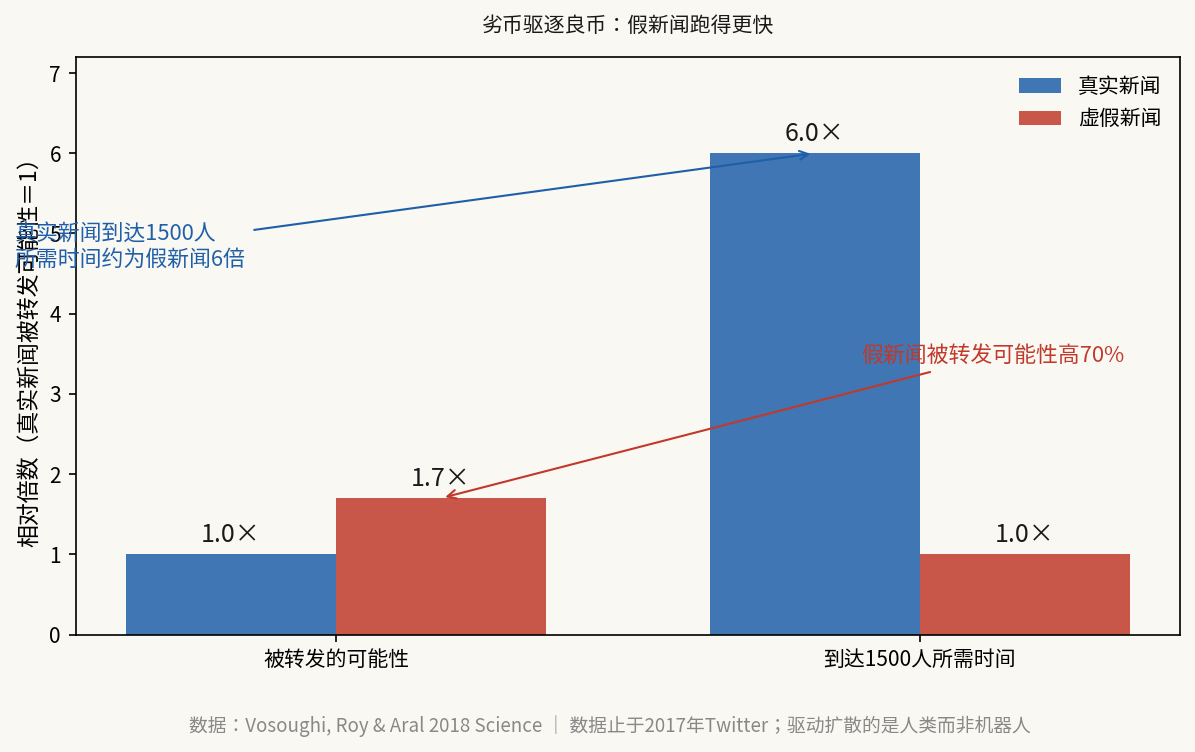 劣币驱逐良币:真假新闻的扩散对比 —— 数据来源:Vosoughi, Roy & Aral 2018 Science | 数据止于 2017 年 Twitter,约 12.6 万条新闻