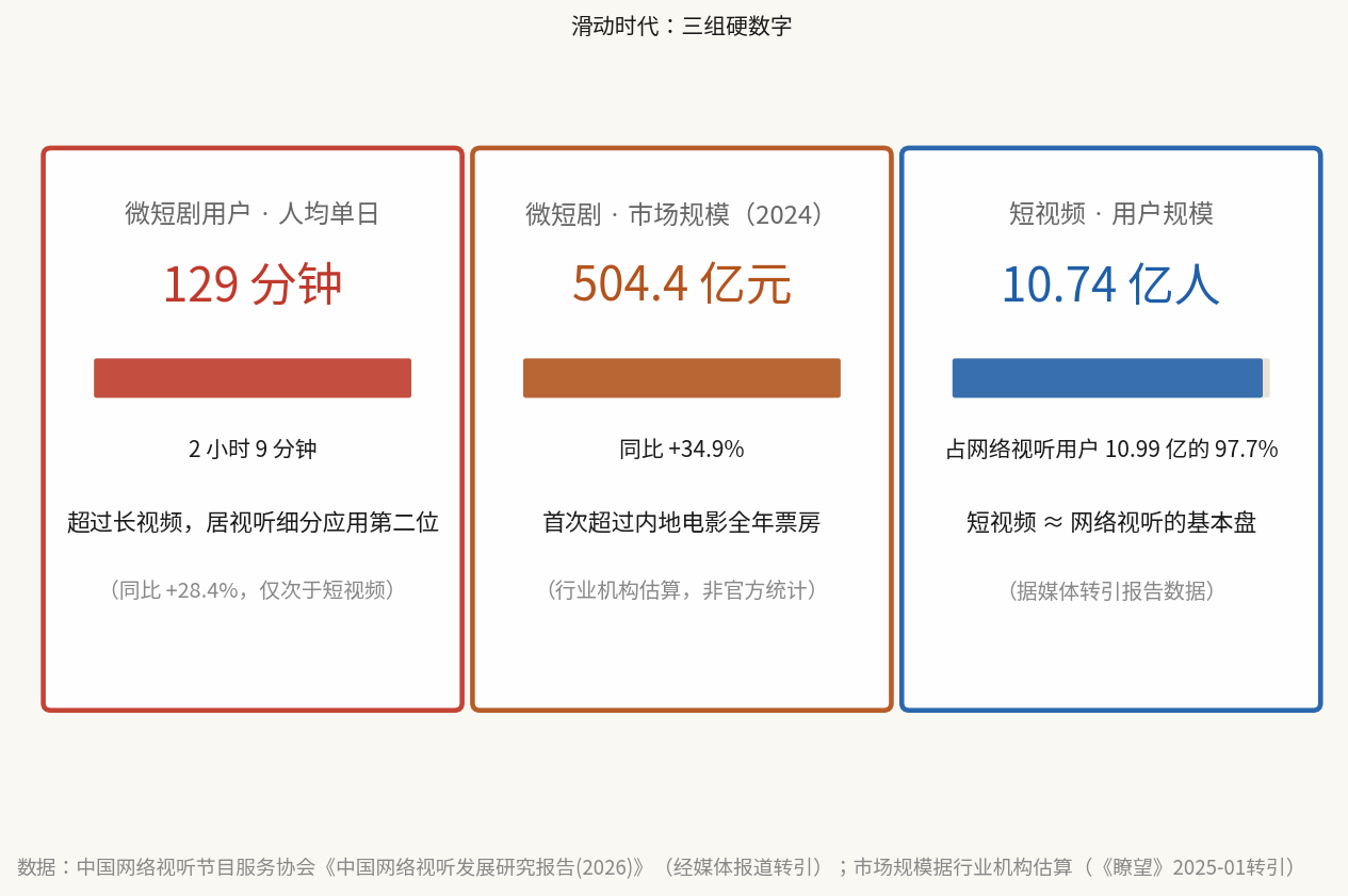 滑动时代的三组硬数字 —— 数据:中国网络视听节目服务协会《中国网络视听发展研究报告(2026)》(经媒体报道转引);市场规模据行业机构估算(《瞭望》2025-01转引)