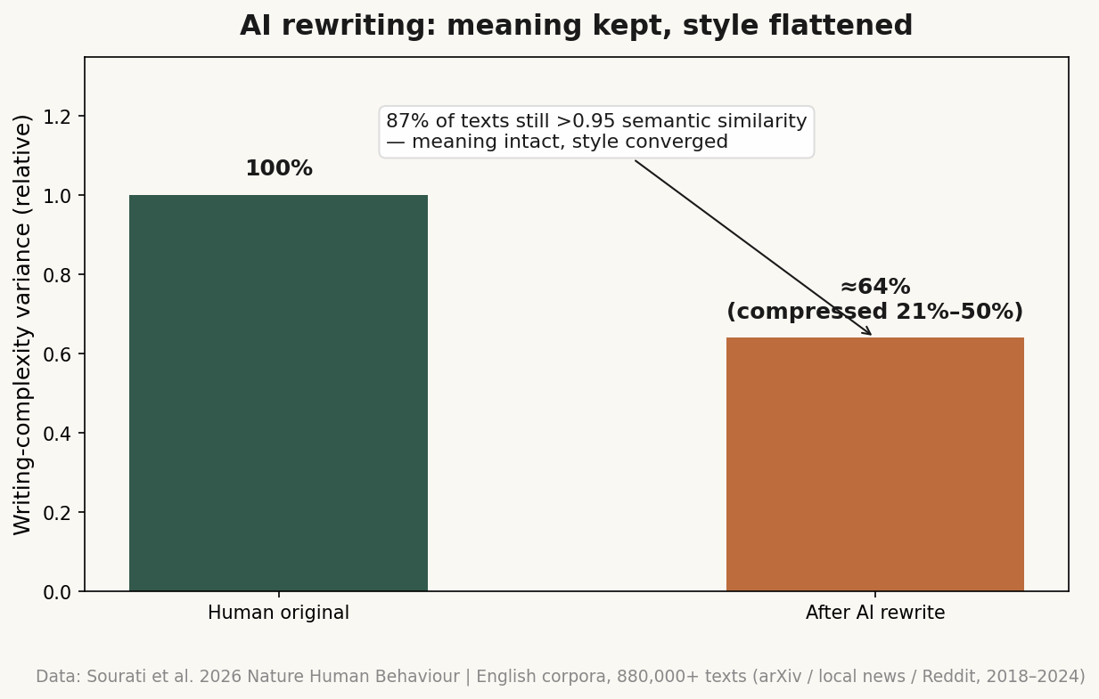 Meaning kept, style flattened: AI rewriting compresses writing-complexity variance 21%–50% — Source: Sourati et al. 2026 Nature Human Behaviour ｜ English-language corpora, 880,000+ texts