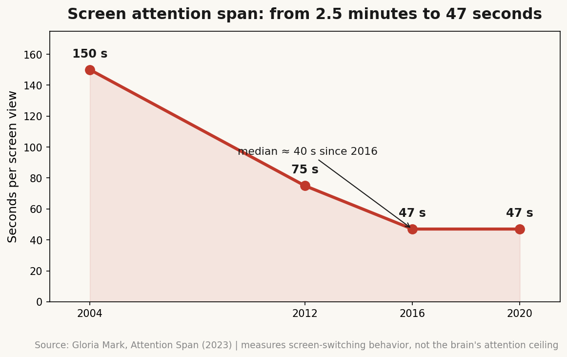 Time on screen: from 2.5 minutes to 47 seconds — Source: Gloria Mark, Attention Span (2023) ｜ measures screen-switching behavior, not the brain's attention ceiling