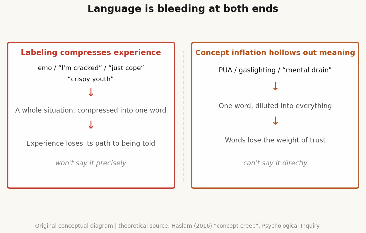 Language is bleeding at both ends: labels compress experience vs. concept inflation drains meaning — original conceptual diagram ｜ theoretical source: Haslam (2016) concept creep, Psychological Inquiry