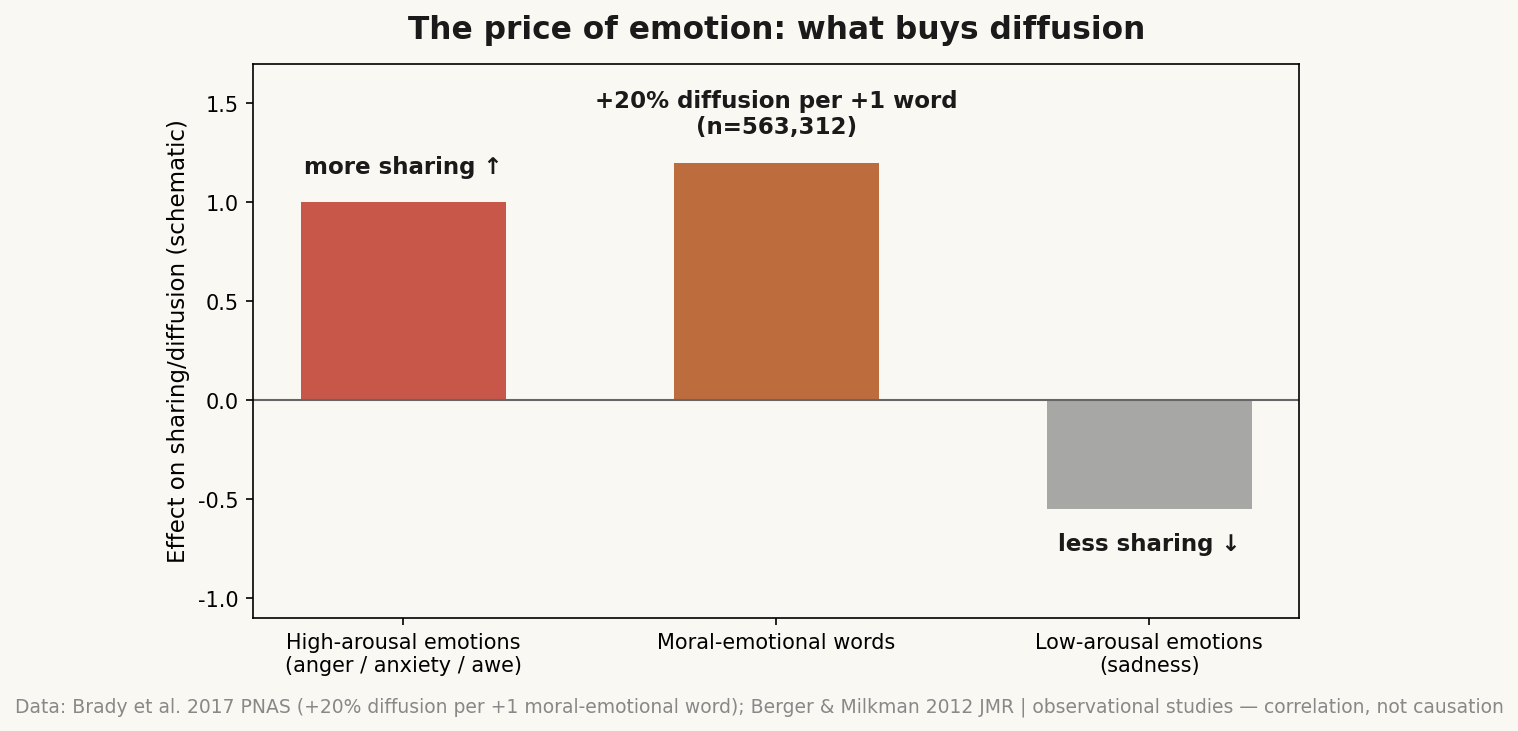 The price of emotion: high-arousal emotions drive diffusion — Source: Brady et al. 2017 PNAS (+20% diffusion per +1 moral-emotional word); Berger & Milkman 2012 JMR ｜ both observational studies — correlation, not causation
