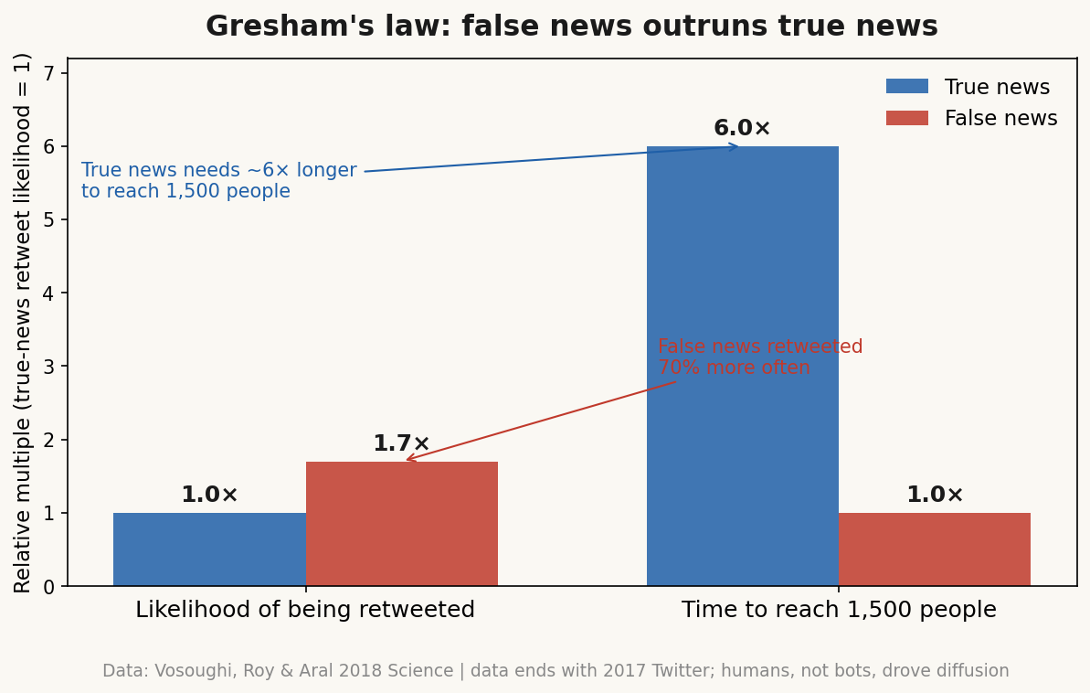 Gresham's law: true vs. false news diffusion — Source: Vosoughi, Roy & Aral 2018 Science ｜ data ends with 2017 Twitter, ~126,000 stories