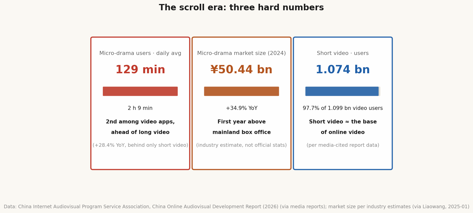 Three hard numbers of the scroll era — Data: China Internet Audiovisual Program Service Association, China Online Audiovisual Development Report (2026) (via media reports); market size per industry estimates (via Liaowang, 2025-01)