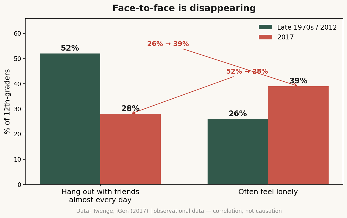 Face-to-face is disappearing: hang out with friends almost daily among 12th-graders, 52% → 28% — Source: Twenge, iGen (2017) ｜ observational data — correlation, not causation