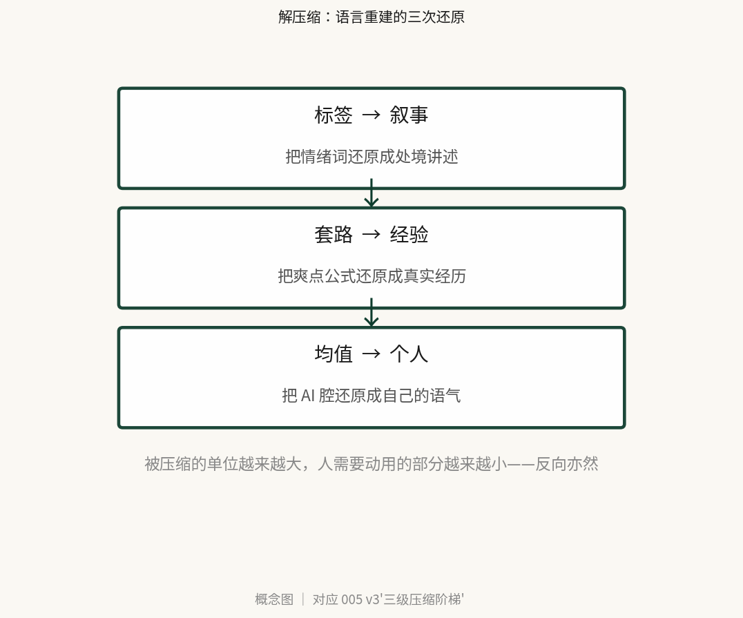 解压缩：语言重建的三次还原 —— 概念图 ｜ 对应 005 v3三级压缩阶梯