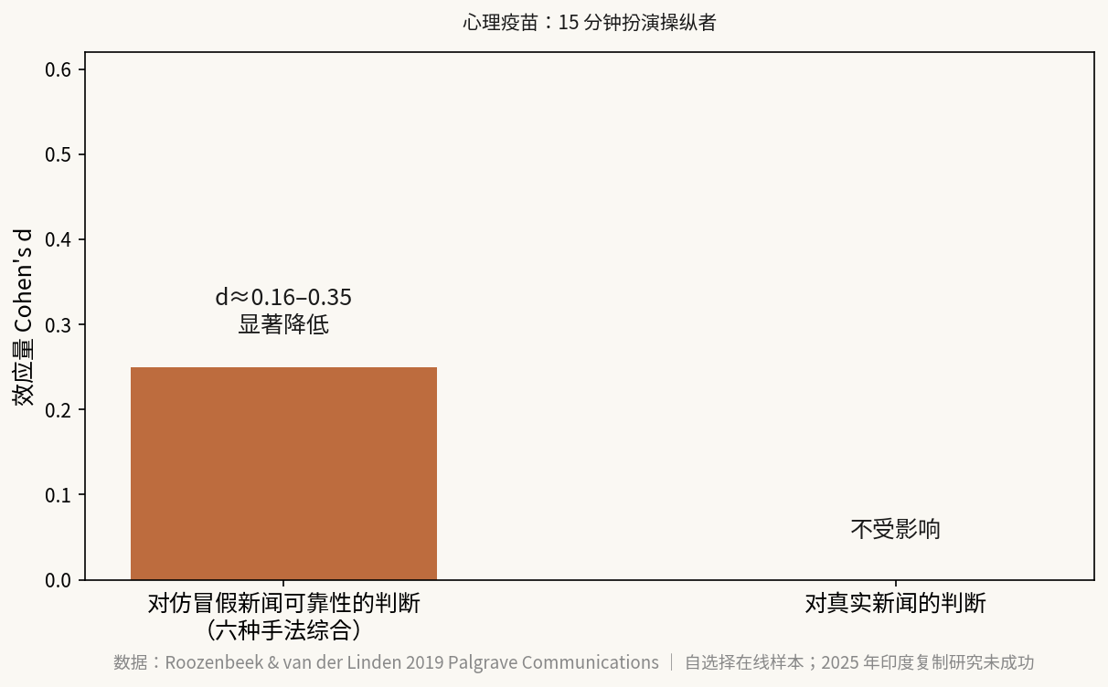 心理疫苗：15 分钟扮演操纵者 —— 数据：Roozenbeek & van der Linden 2019 Palgrave Communications ｜ 自选择在线样本；2025 年印度复制研究未成功