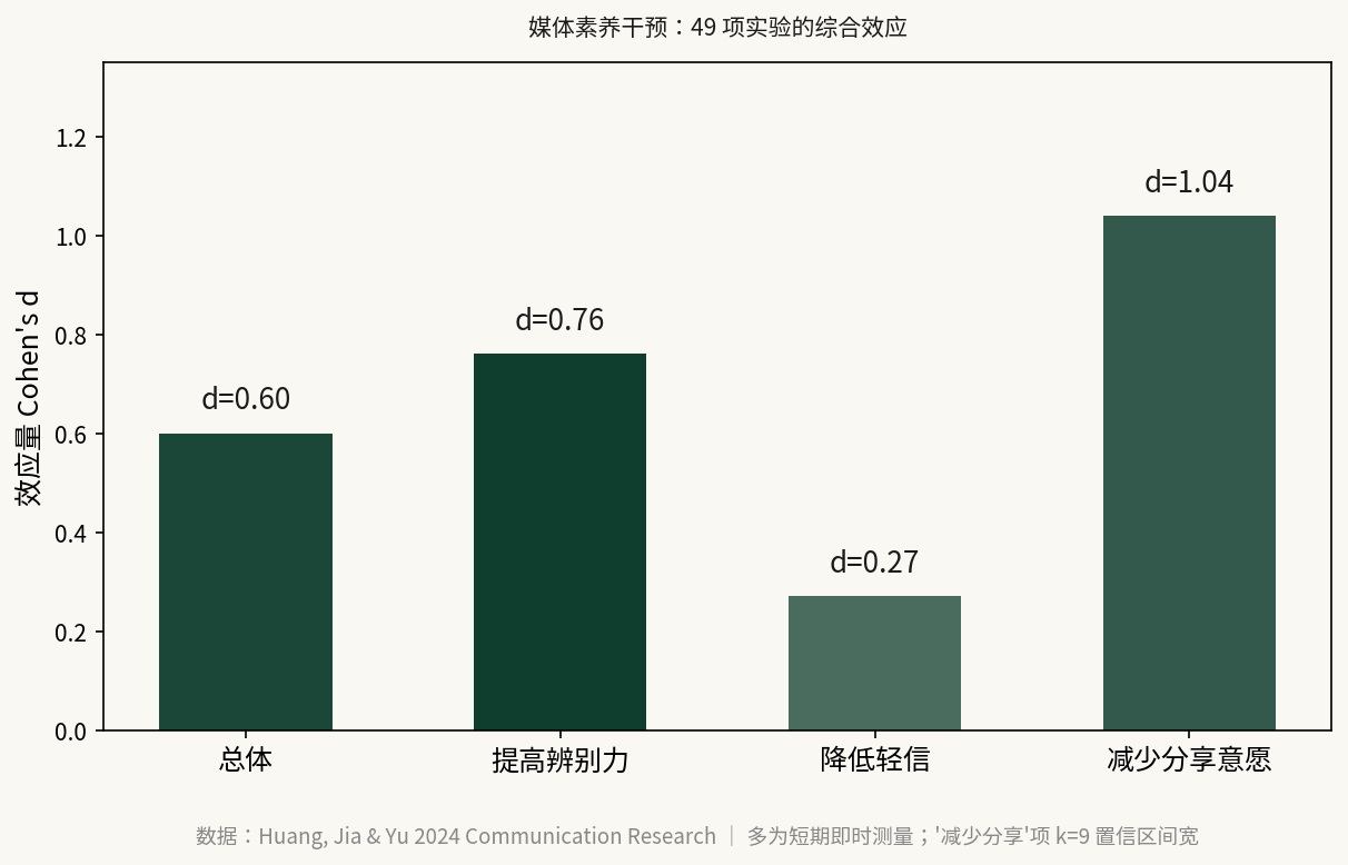 媒体素养干预：49 项实验的综合效应 —— 数据：Huang, Jia & Yu 2024 Communication Research ｜ 多为短期即时测量；减少分享项 k=9 置信区间宽